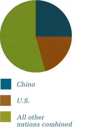 A chart on the world's carbon emissions