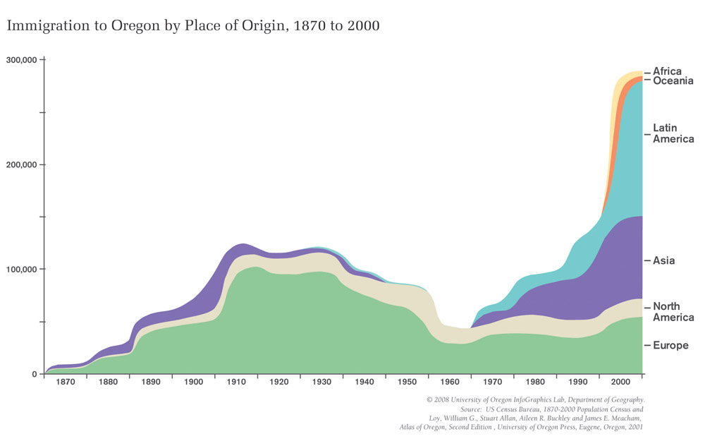 A graph depicting immigrating ethnic groups 