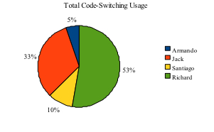 A pie chart