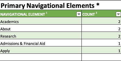 Comparative Analysis spreadsheet shows the count of primary navigation elements across websites.