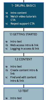Portion of an IA site map showing the Drupal Basics main page and two of its sub-pages