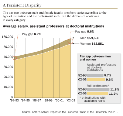A persistent disparity: graph from http://chronicle.com/weekly/v49/i32/32a01201.htm
