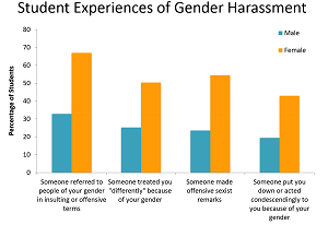 gender