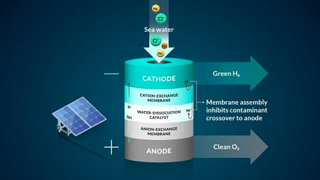 A representation of the research team's bipolar membrane system that converts seawater into hydrogen gas / IMAGE: Nina Fujikawa/SLAC National Accelerator Laboratory