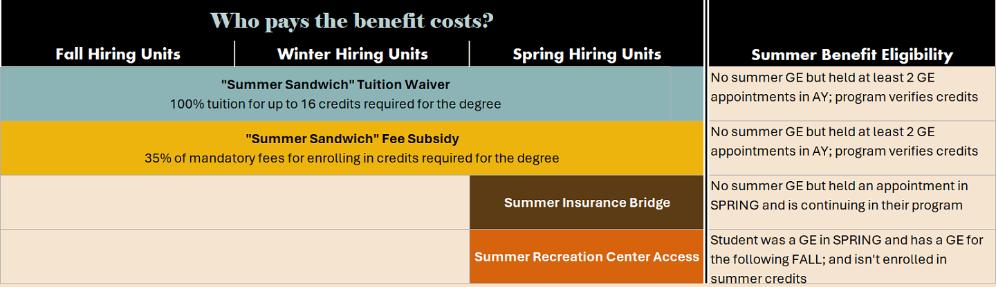 Table summarizes the bullet points above regarding summer benefit charges.  