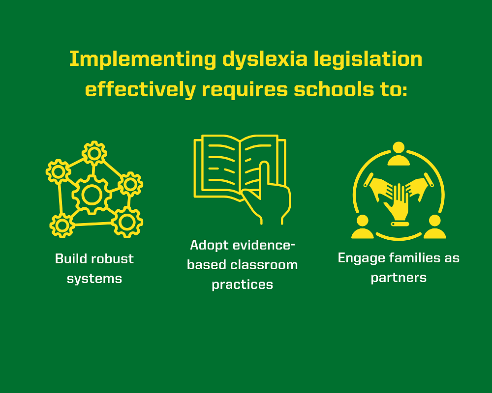 Text states: Implementing dyslexia legislation effectively requires schools to: Build robust systems, Adopt evidence-based classroom practices, Engage families as partners