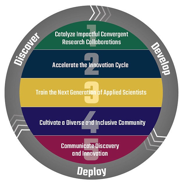Knight Campus Strategic Plan graphic