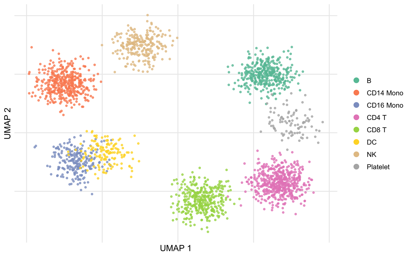 UMAP plot for single cell rna sequencing