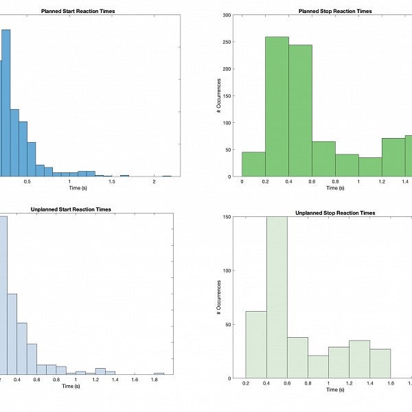 ssrt plots