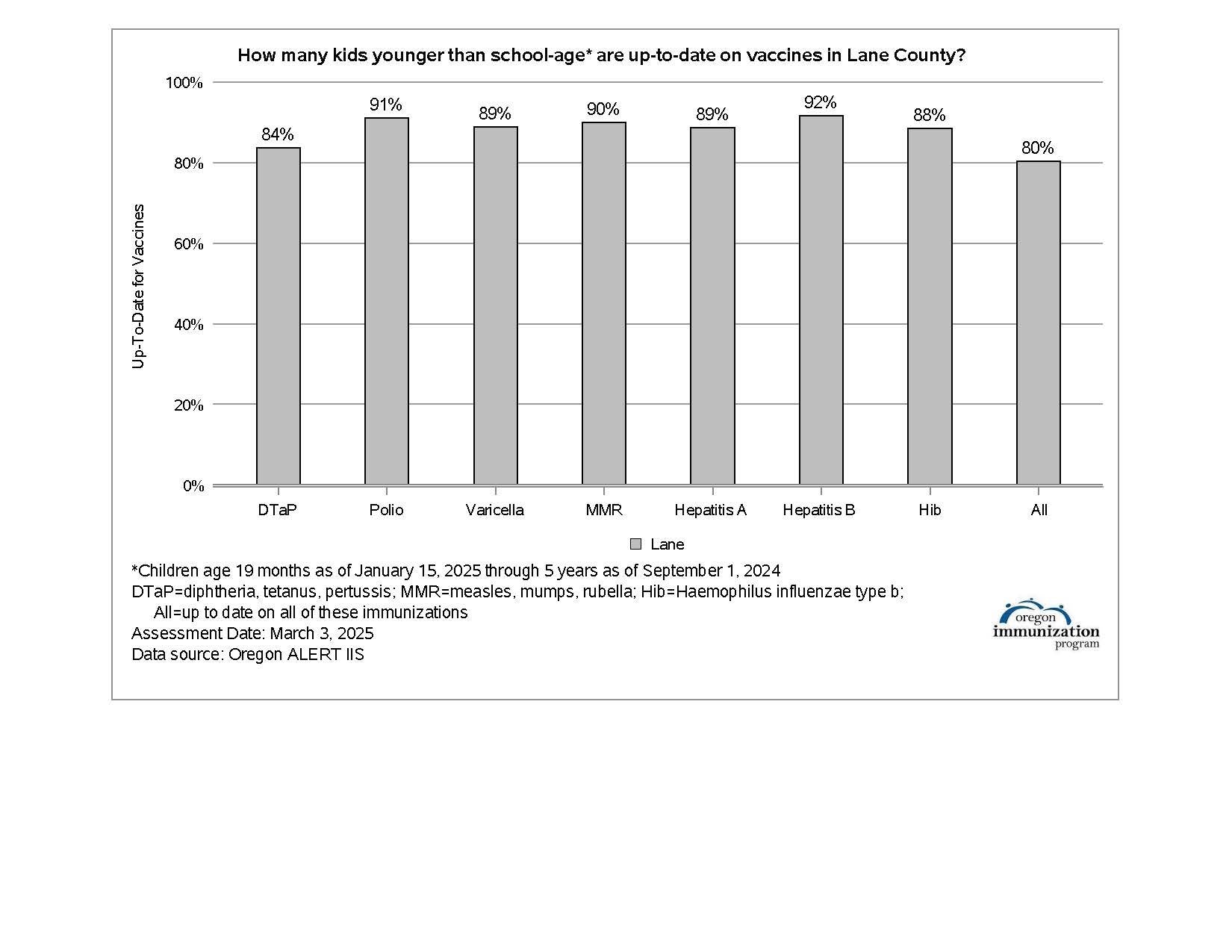 Lane pre school age Immunization 2025