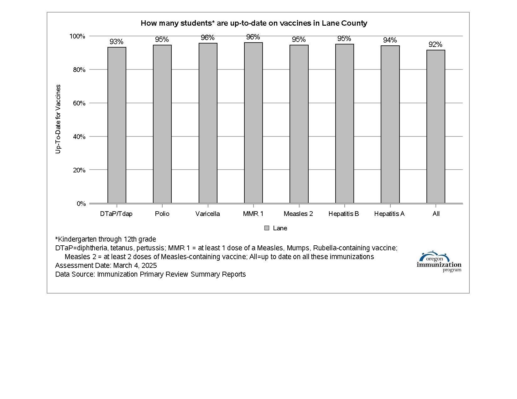 Lane school age Immunization 2025