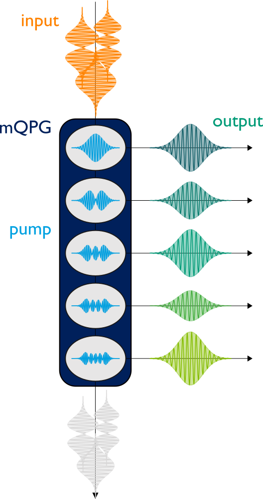 Graphical depiction of a multi-output quantum pulse gate.