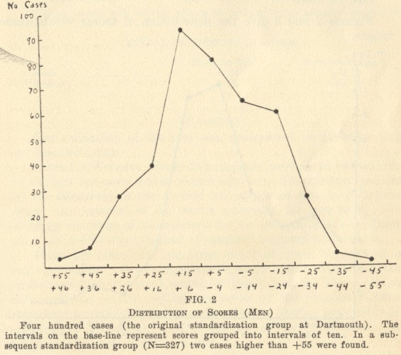 Hand-drawn graph from Allport 1928