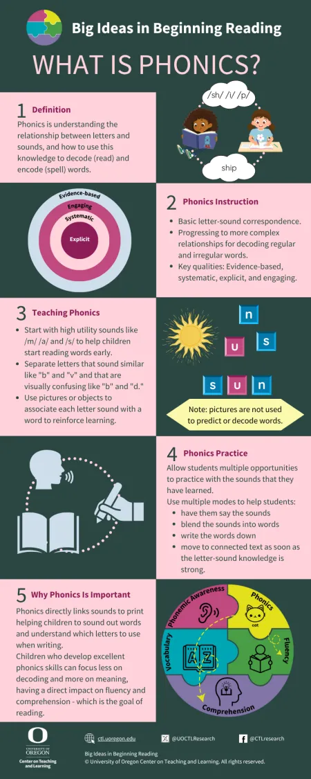 What is Phonics Infographic