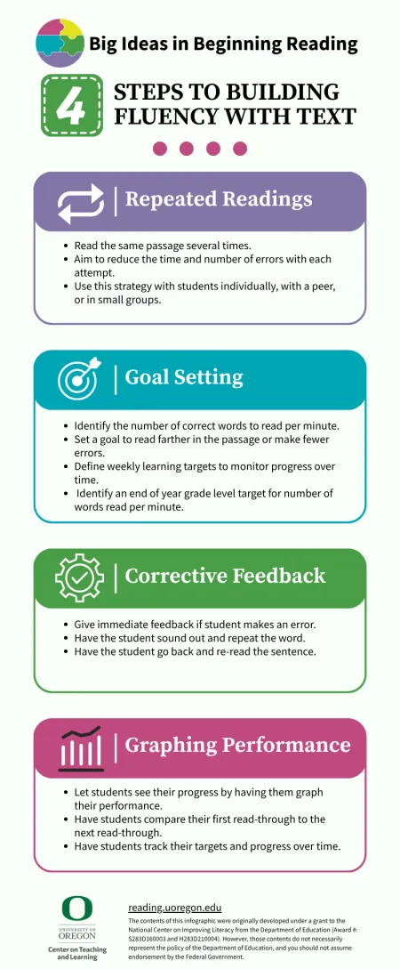 4 Steps in Building Fluency Infographic