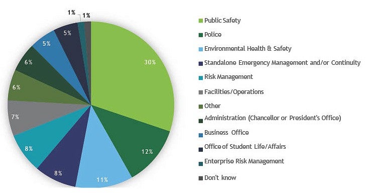2022 Pie chart of where emergency management live at survey respondents' institutions.
