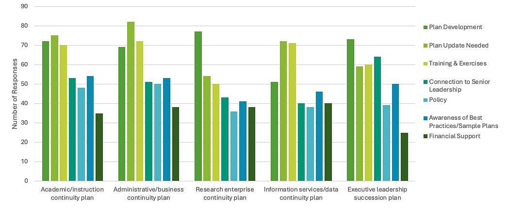 Bar chart of continuity of operations plans needs