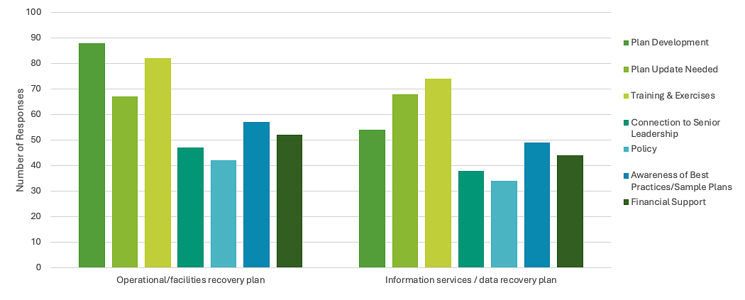 Disaster recovery plan needs for opertaional/facilities and information services/data