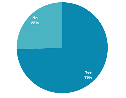 Chart does Emergency management function reside in appropriate department. Yes 75%, No 25%