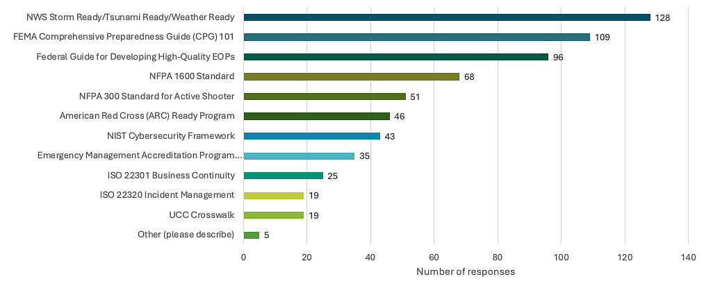 Chart of emergency management standards