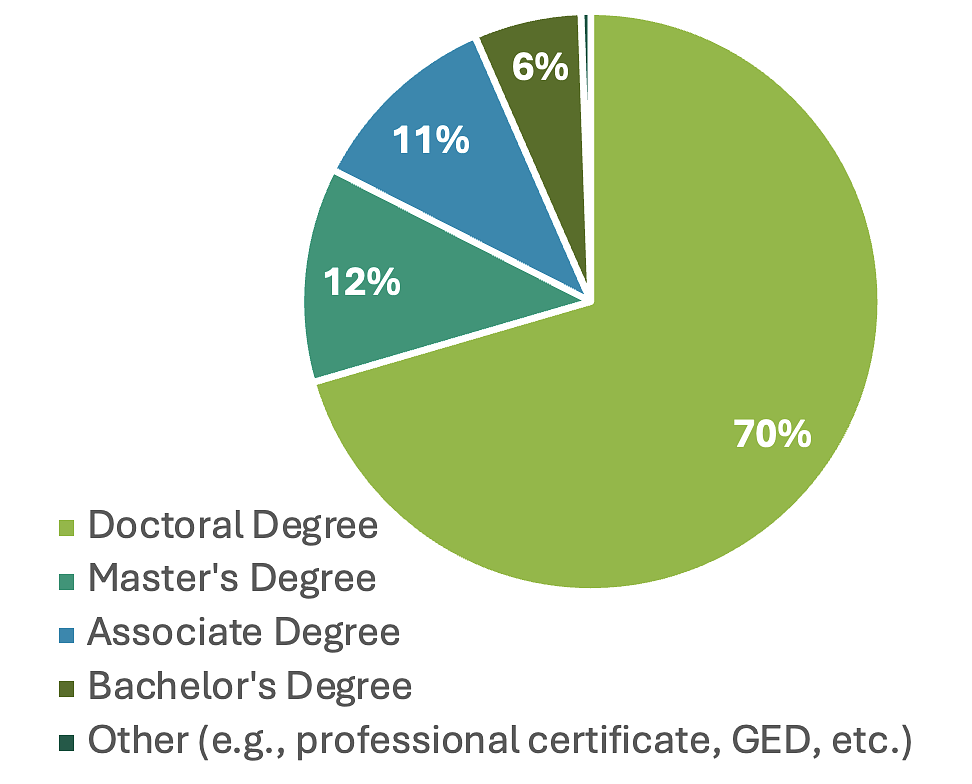Chart of Highest Degree Offered at IHEs of respondents. Doctoral 70%, Master's 12%, Associate 11%, Bachelor's 6%, Other 1%