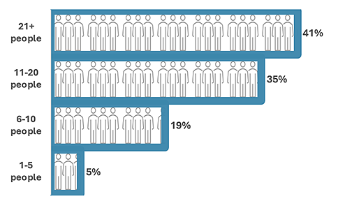 How many people can your EOC accommodate?