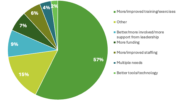 Chart showing survey respondents ideas for improving imts and crisis response teams