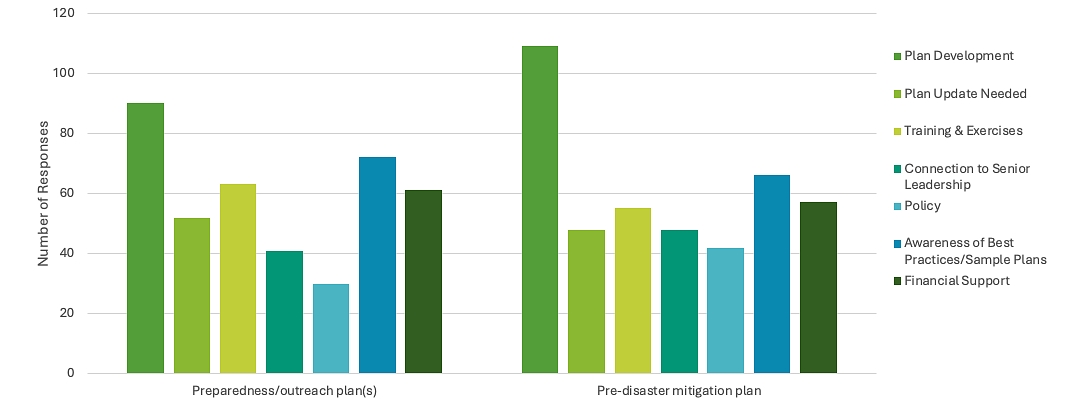 Chart showing pre-disaster mitigationa and preparedness plan needs