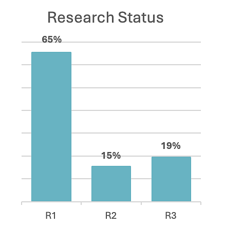 Research status of IHEs from respondents, R1 65%, R2 15%, R3 19%