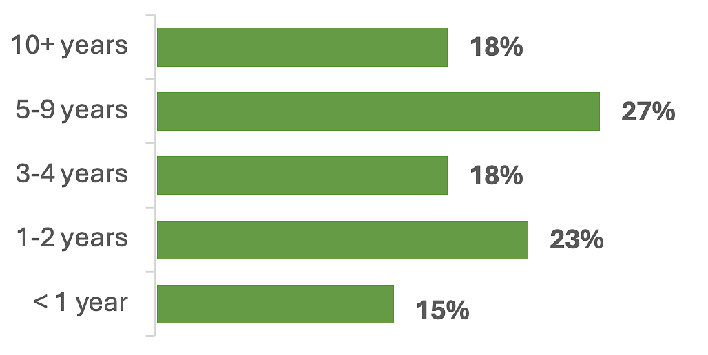Bar chart of respondent time in current roles