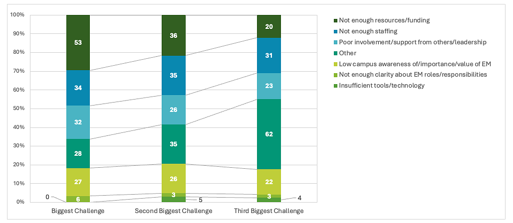 Chart showing the top challenges for emergency management programs in higher education according to respondents