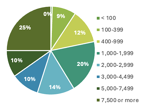 Chart of total faculty and staff at IHEs of respondents