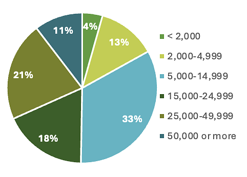 Pie chart of student enrollment at IHEs of respondents