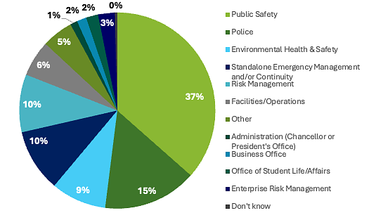Chart showing where emergency management programs live according to respondents. 