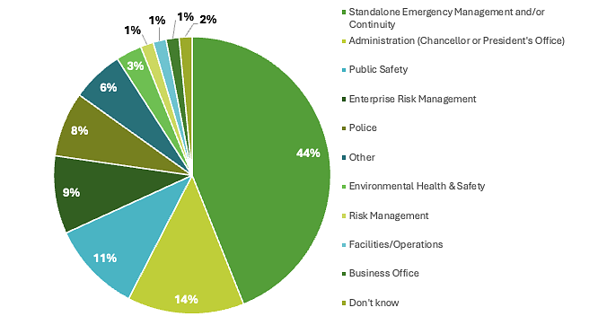 Chart if Emergency Management does not reside in appropriate department, where should it be according to survey respondents
