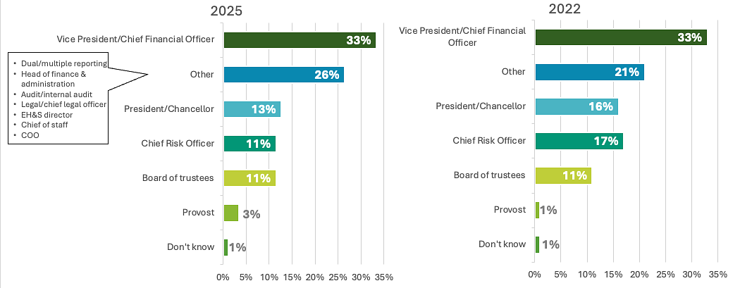 2025 ERM Survey Results vs 2022 Results of Who ERM Programs Report To