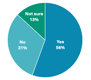 2022 ERM Survey Results showing whether an institution has an ERM program