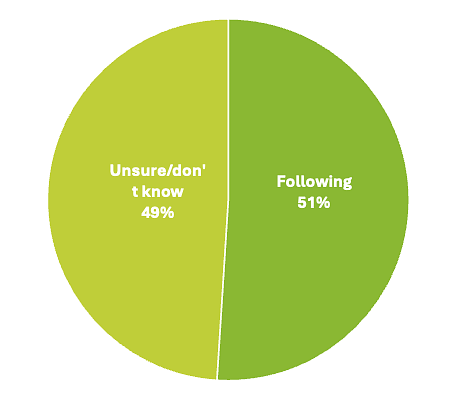 2022 ERM Survey Results Does of Whether Standard ERM Frameworks Are Being Used at their IHEs 
