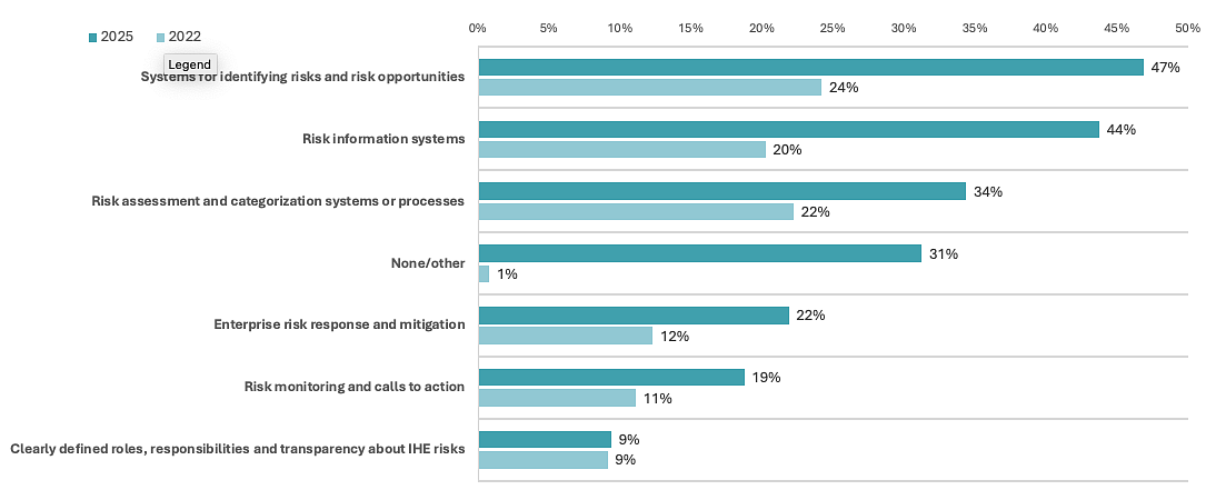 2025 vs 2022 ERM Survey Results of common ERM elements in IHEs without ERM programs