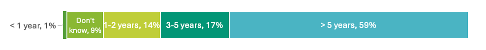 2025 ERM Survey Results average age of ERM Programs