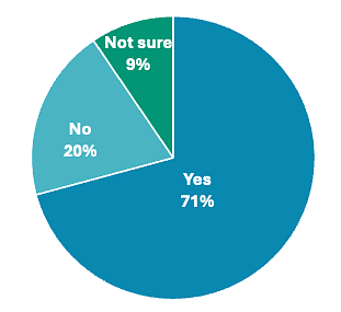2025 ERM Survey Results showing whether an institution has an ERM program