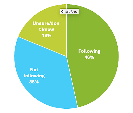 2025 ERM Survey Results Does of Whether Standard ERM Frameworks Are Being Used at their IHEs 