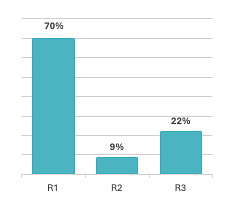2025 ERM Survey Results Research Status of Respondents' IHEs - R1 -70%, R2 -9%, R3 - 22%