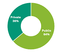 2025 ERM Survey Results 36% Respondents from Private IHE, 64% from Public IHE