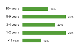 2025 ERM Survey Results Respondents Time In Role