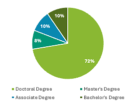 2025 ERM Survey Results Highest Degree Offered by Respondents' IHEs