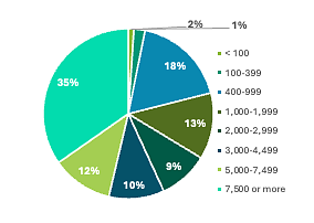 2025 ERM Survey Results Total Faculty and Staff at Respondents' IHEs