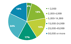 2025 ERM Survey Results Total Student Enrollment by Respondents' IHEs