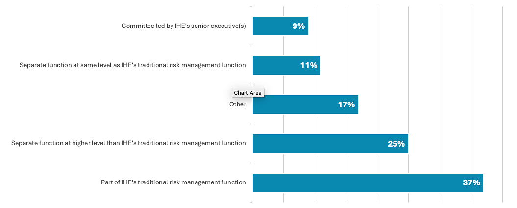 2025 ERM Survey Results Showing within which department the ERM function resides at respondents' institutions