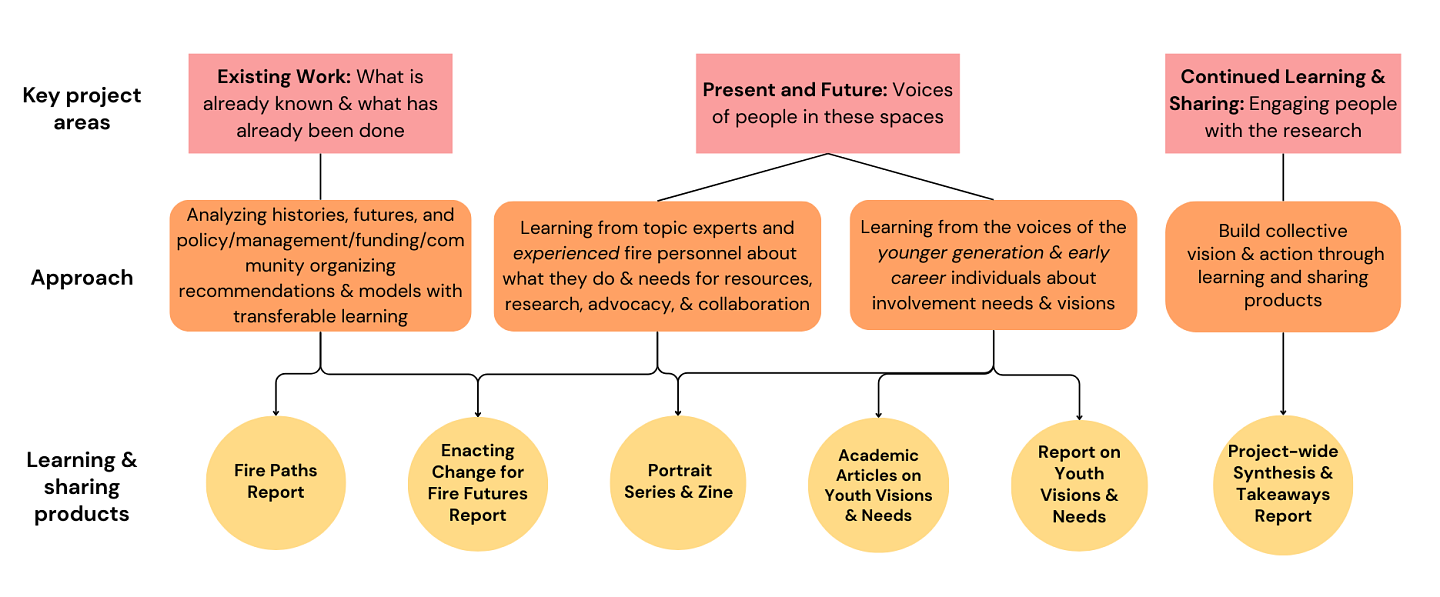 A diagram of key project areas, approaches, and learning and sharing products of Fire Resilience Futures: Workforces, Careers, and Livelihoods in the Western U.S. More information below in data table. 